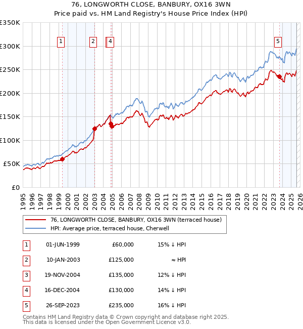 76, LONGWORTH CLOSE, BANBURY, OX16 3WN: Price paid vs HM Land Registry's House Price Index