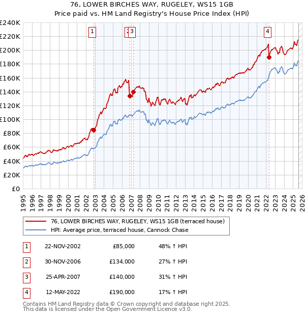76, LOWER BIRCHES WAY, RUGELEY, WS15 1GB: Price paid vs HM Land Registry's House Price Index