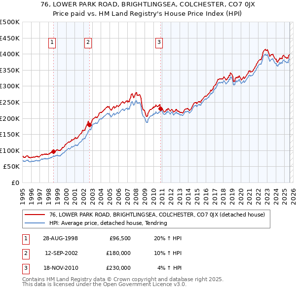 76, LOWER PARK ROAD, BRIGHTLINGSEA, COLCHESTER, CO7 0JX: Price paid vs HM Land Registry's House Price Index