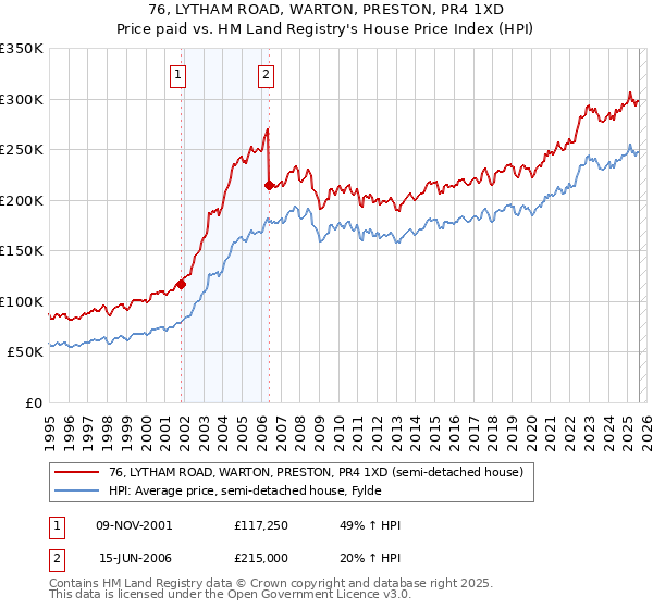 76, LYTHAM ROAD, WARTON, PRESTON, PR4 1XD: Price paid vs HM Land Registry's House Price Index