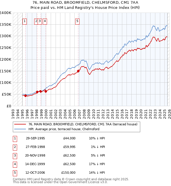 76, MAIN ROAD, BROOMFIELD, CHELMSFORD, CM1 7AA: Price paid vs HM Land Registry's House Price Index