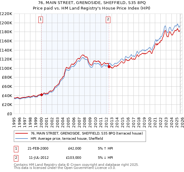 76, MAIN STREET, GRENOSIDE, SHEFFIELD, S35 8PQ: Price paid vs HM Land Registry's House Price Index