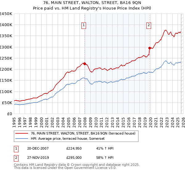 76, MAIN STREET, WALTON, STREET, BA16 9QN: Price paid vs HM Land Registry's House Price Index