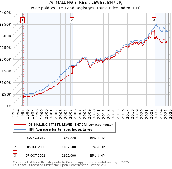 76, MALLING STREET, LEWES, BN7 2RJ: Price paid vs HM Land Registry's House Price Index