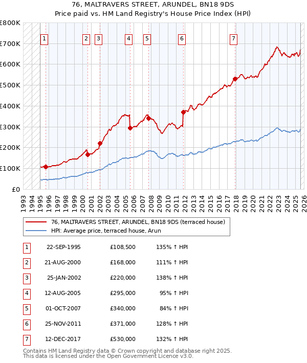 76, MALTRAVERS STREET, ARUNDEL, BN18 9DS: Price paid vs HM Land Registry's House Price Index