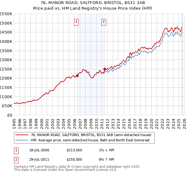 76, MANOR ROAD, SALTFORD, BRISTOL, BS31 3AB: Price paid vs HM Land Registry's House Price Index