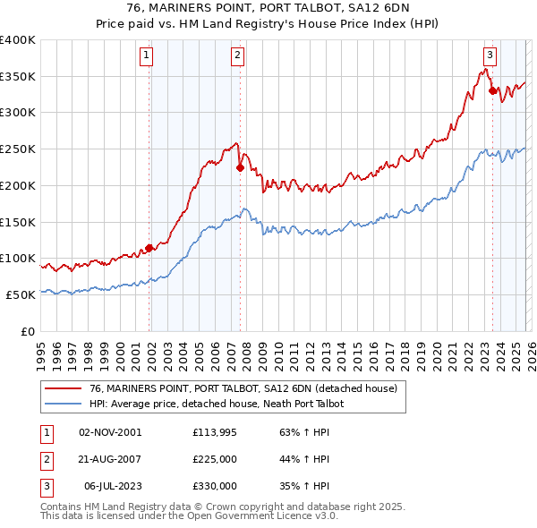 76, MARINERS POINT, PORT TALBOT, SA12 6DN: Price paid vs HM Land Registry's House Price Index