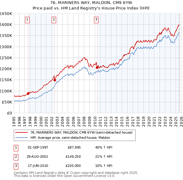 76, MARINERS WAY, MALDON, CM9 6YW: Price paid vs HM Land Registry's House Price Index