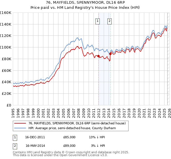 76, MAYFIELDS, SPENNYMOOR, DL16 6RP: Price paid vs HM Land Registry's House Price Index