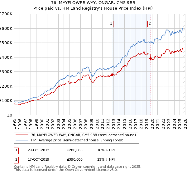 76, MAYFLOWER WAY, ONGAR, CM5 9BB: Price paid vs HM Land Registry's House Price Index
