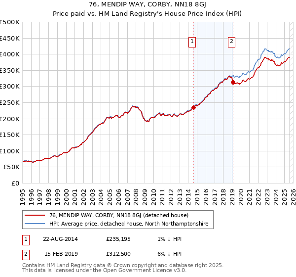 76, MENDIP WAY, CORBY, NN18 8GJ: Price paid vs HM Land Registry's House Price Index