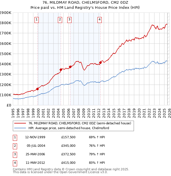 76, MILDMAY ROAD, CHELMSFORD, CM2 0DZ: Price paid vs HM Land Registry's House Price Index