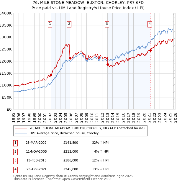 76, MILE STONE MEADOW, EUXTON, CHORLEY, PR7 6FD: Price paid vs HM Land Registry's House Price Index