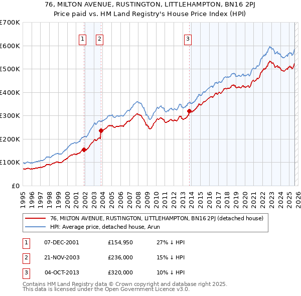 76, MILTON AVENUE, RUSTINGTON, LITTLEHAMPTON, BN16 2PJ: Price paid vs HM Land Registry's House Price Index
