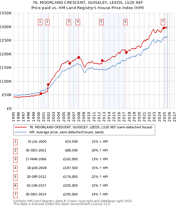 76, MOORLAND CRESCENT, GUISELEY, LEEDS, LS20 9EF: Price paid vs HM Land Registry's House Price Index