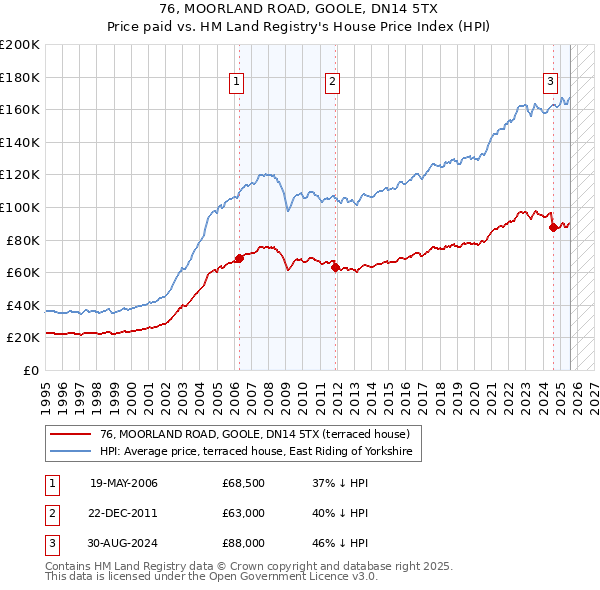 76, MOORLAND ROAD, GOOLE, DN14 5TX: Price paid vs HM Land Registry's House Price Index