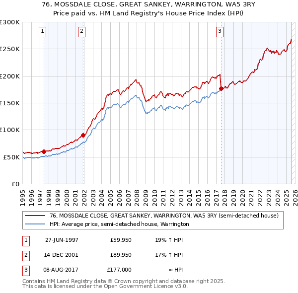 76, MOSSDALE CLOSE, GREAT SANKEY, WARRINGTON, WA5 3RY: Price paid vs HM Land Registry's House Price Index