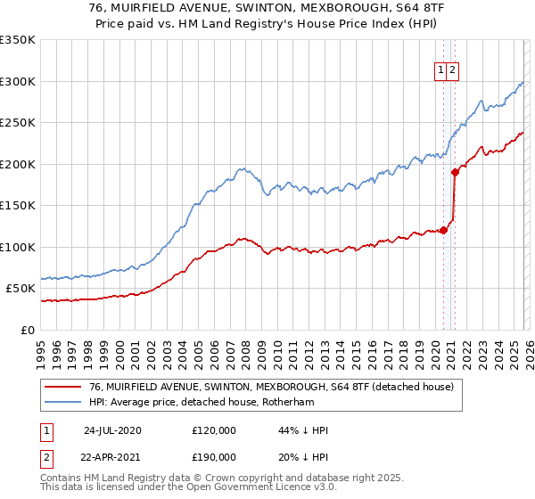 76, MUIRFIELD AVENUE, SWINTON, MEXBOROUGH, S64 8TF: Price paid vs HM Land Registry's House Price Index