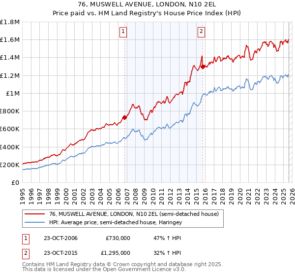 76, MUSWELL AVENUE, LONDON, N10 2EL: Price paid vs HM Land Registry's House Price Index
