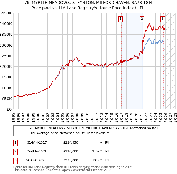 76, MYRTLE MEADOWS, STEYNTON, MILFORD HAVEN, SA73 1GH: Price paid vs HM Land Registry's House Price Index