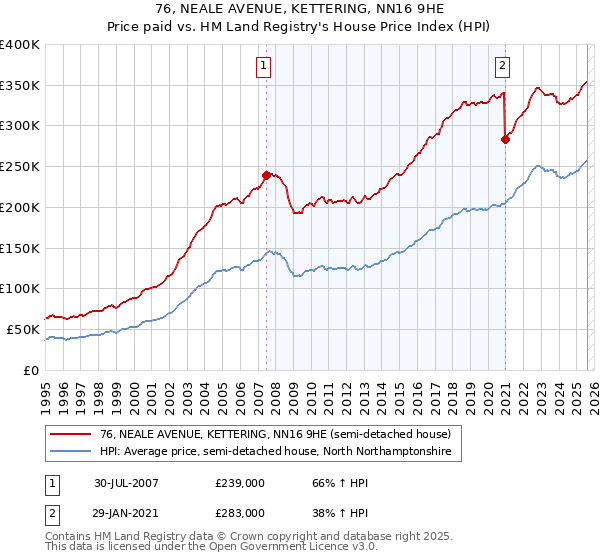 76, NEALE AVENUE, KETTERING, NN16 9HE: Price paid vs HM Land Registry's House Price Index