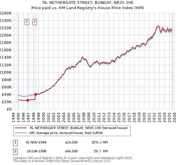 76, NETHERGATE STREET, BUNGAY, NR35 1HE: Price paid vs HM Land Registry's House Price Index