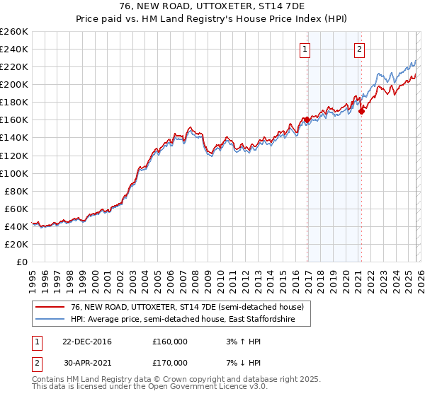 76, NEW ROAD, UTTOXETER, ST14 7DE: Price paid vs HM Land Registry's House Price Index