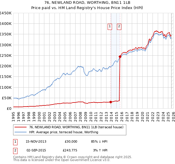76, NEWLAND ROAD, WORTHING, BN11 1LB: Price paid vs HM Land Registry's House Price Index