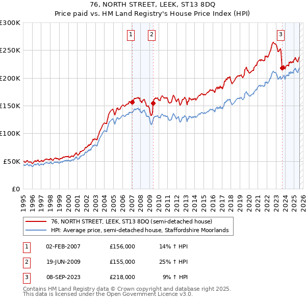 76, NORTH STREET, LEEK, ST13 8DQ: Price paid vs HM Land Registry's House Price Index