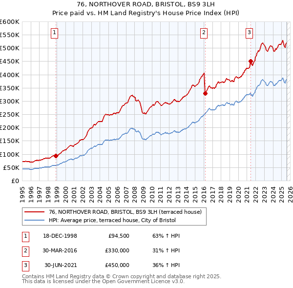 76, NORTHOVER ROAD, BRISTOL, BS9 3LH: Price paid vs HM Land Registry's House Price Index