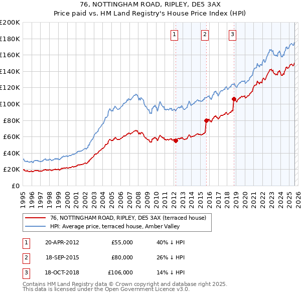 76, NOTTINGHAM ROAD, RIPLEY, DE5 3AX: Price paid vs HM Land Registry's House Price Index