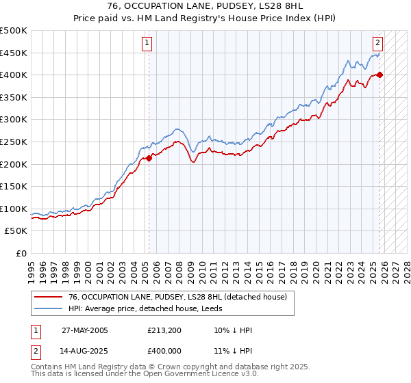 76, OCCUPATION LANE, PUDSEY, LS28 8HL: Price paid vs HM Land Registry's House Price Index