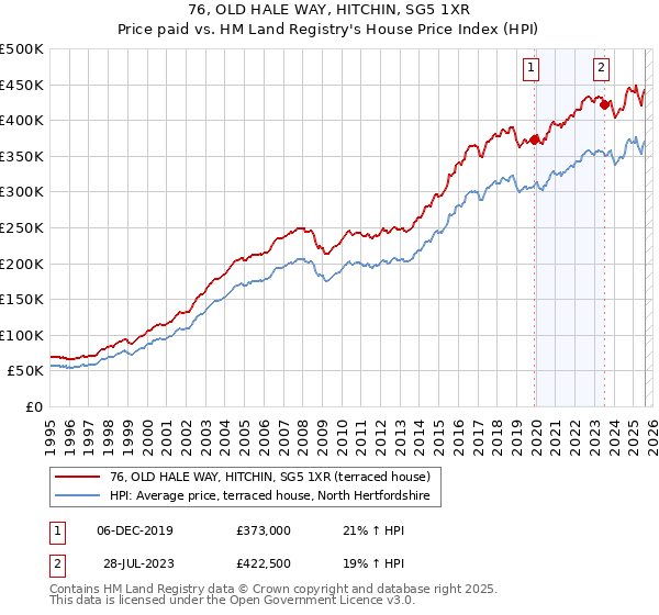 76, OLD HALE WAY, HITCHIN, SG5 1XR: Price paid vs HM Land Registry's House Price Index