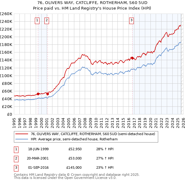 76, OLIVERS WAY, CATCLIFFE, ROTHERHAM, S60 5UD: Price paid vs HM Land Registry's House Price Index