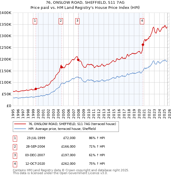 76, ONSLOW ROAD, SHEFFIELD, S11 7AG: Price paid vs HM Land Registry's House Price Index