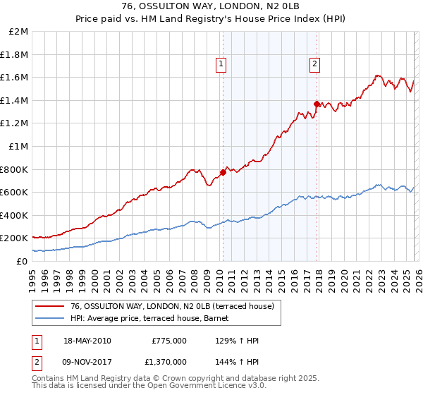 76, OSSULTON WAY, LONDON, N2 0LB: Price paid vs HM Land Registry's House Price Index