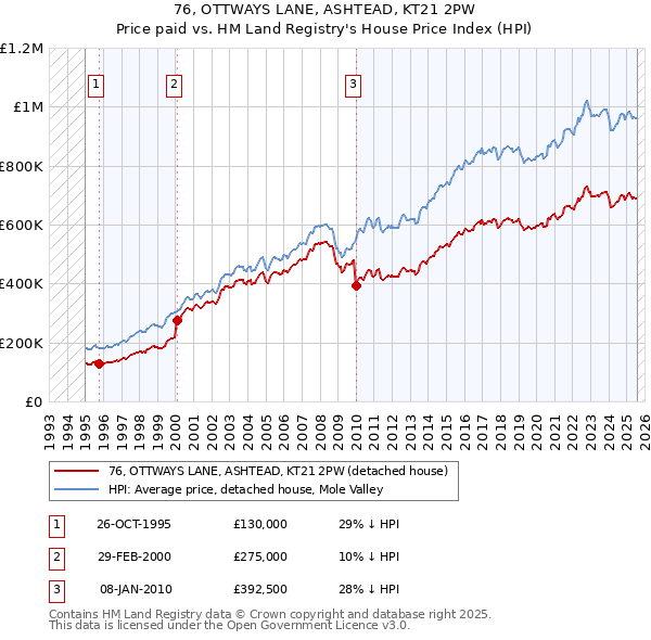 76, OTTWAYS LANE, ASHTEAD, KT21 2PW: Price paid vs HM Land Registry's House Price Index