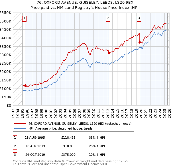 76, OXFORD AVENUE, GUISELEY, LEEDS, LS20 9BX: Price paid vs HM Land Registry's House Price Index