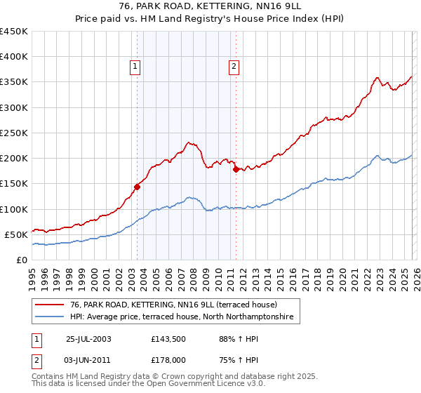 76, PARK ROAD, KETTERING, NN16 9LL: Price paid vs HM Land Registry's House Price Index