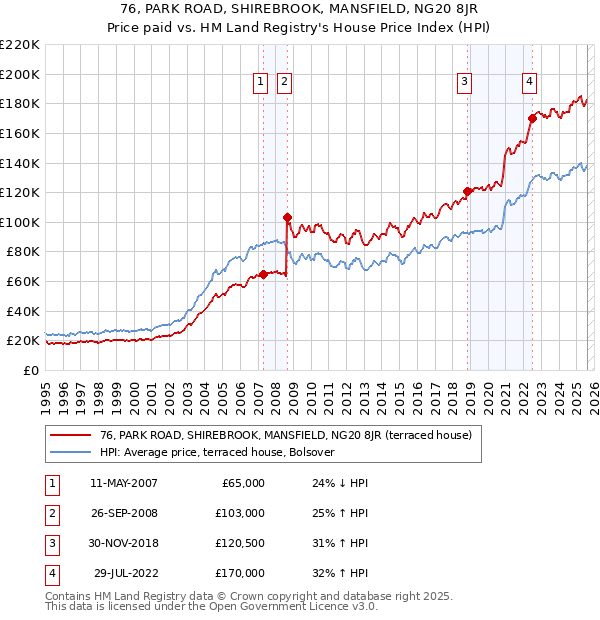 76, PARK ROAD, SHIREBROOK, MANSFIELD, NG20 8JR: Price paid vs HM Land Registry's House Price Index