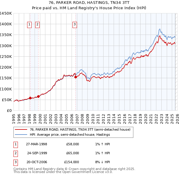 76, PARKER ROAD, HASTINGS, TN34 3TT: Price paid vs HM Land Registry's House Price Index