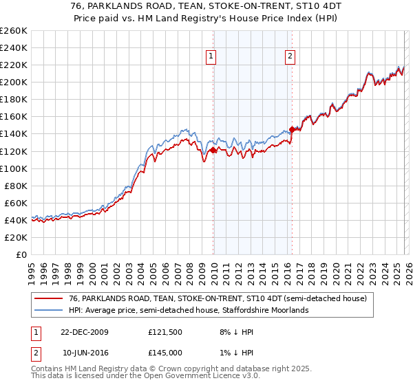 76, PARKLANDS ROAD, TEAN, STOKE-ON-TRENT, ST10 4DT: Price paid vs HM Land Registry's House Price Index