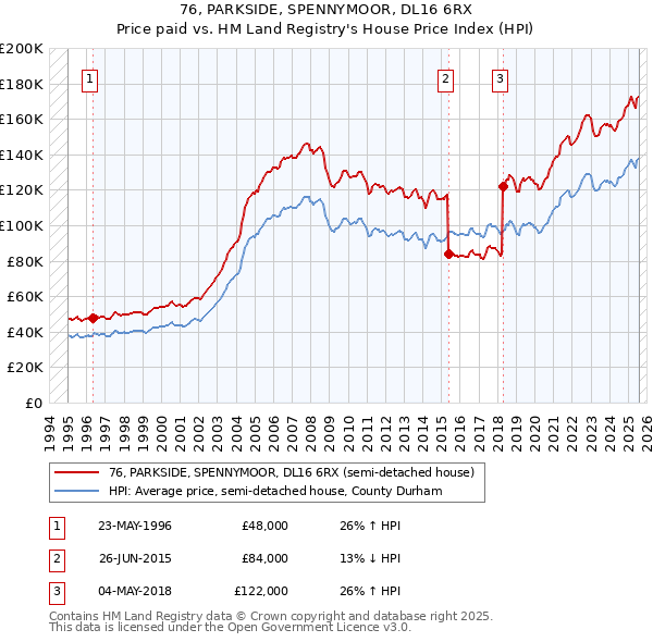 76, PARKSIDE, SPENNYMOOR, DL16 6RX: Price paid vs HM Land Registry's House Price Index