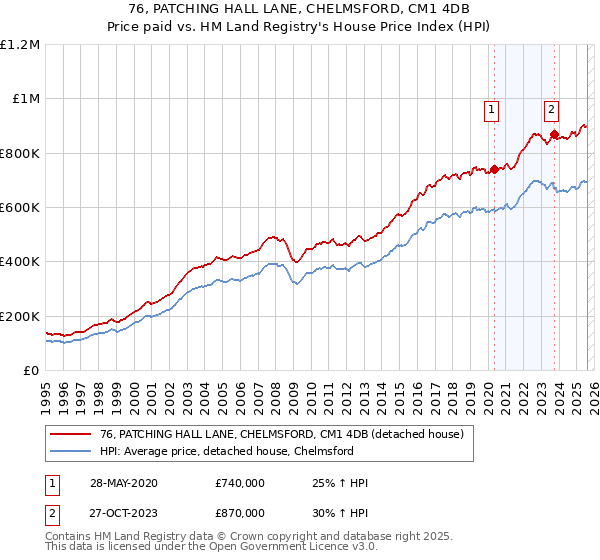 76, PATCHING HALL LANE, CHELMSFORD, CM1 4DB: Price paid vs HM Land Registry's House Price Index