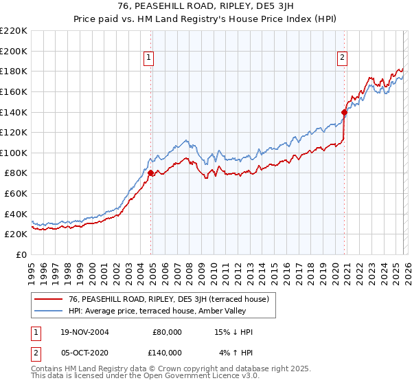 76, PEASEHILL ROAD, RIPLEY, DE5 3JH: Price paid vs HM Land Registry's House Price Index