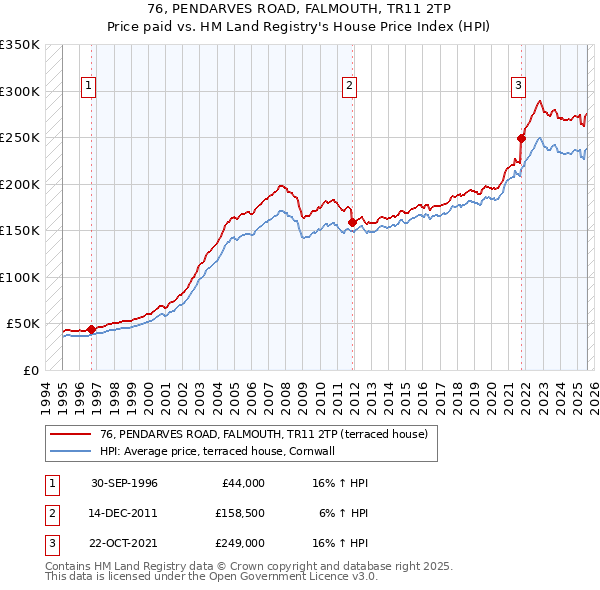 76, PENDARVES ROAD, FALMOUTH, TR11 2TP: Price paid vs HM Land Registry's House Price Index