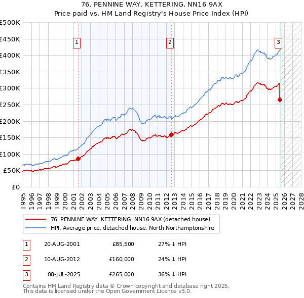 76, PENNINE WAY, KETTERING, NN16 9AX: Price paid vs HM Land Registry's House Price Index