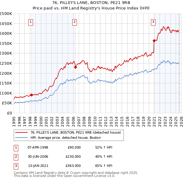 76, PILLEYS LANE, BOSTON, PE21 9RB: Price paid vs HM Land Registry's House Price Index