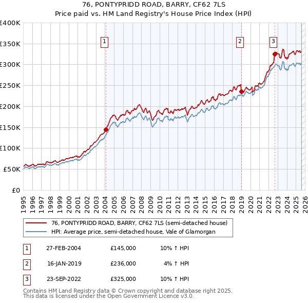 76, PONTYPRIDD ROAD, BARRY, CF62 7LS: Price paid vs HM Land Registry's House Price Index