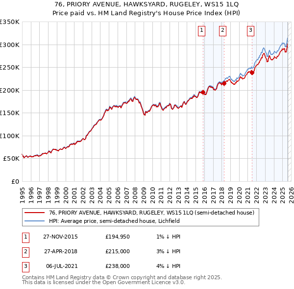 76, PRIORY AVENUE, HAWKSYARD, RUGELEY, WS15 1LQ: Price paid vs HM Land Registry's House Price Index